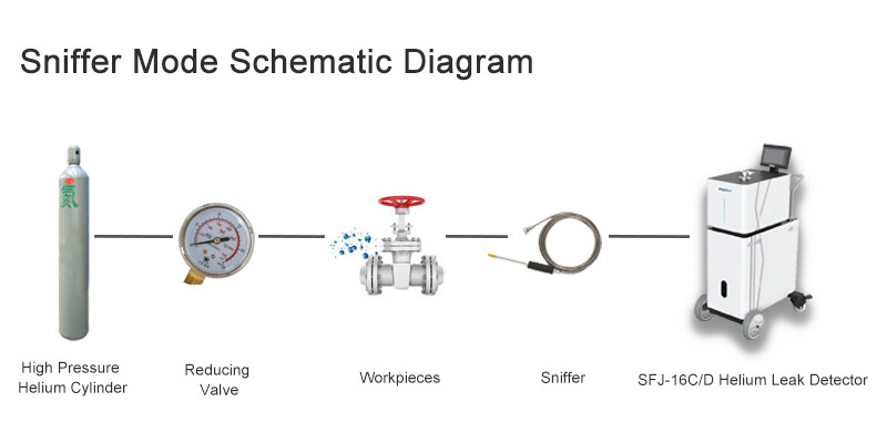 SFJ-16D เครื่องตรวจจับการรั่วไหลของฮีเลียมแบบกระจายกระเป๋าสําหรับตรวจจับการรั่วไหลที่แม่นยํา
